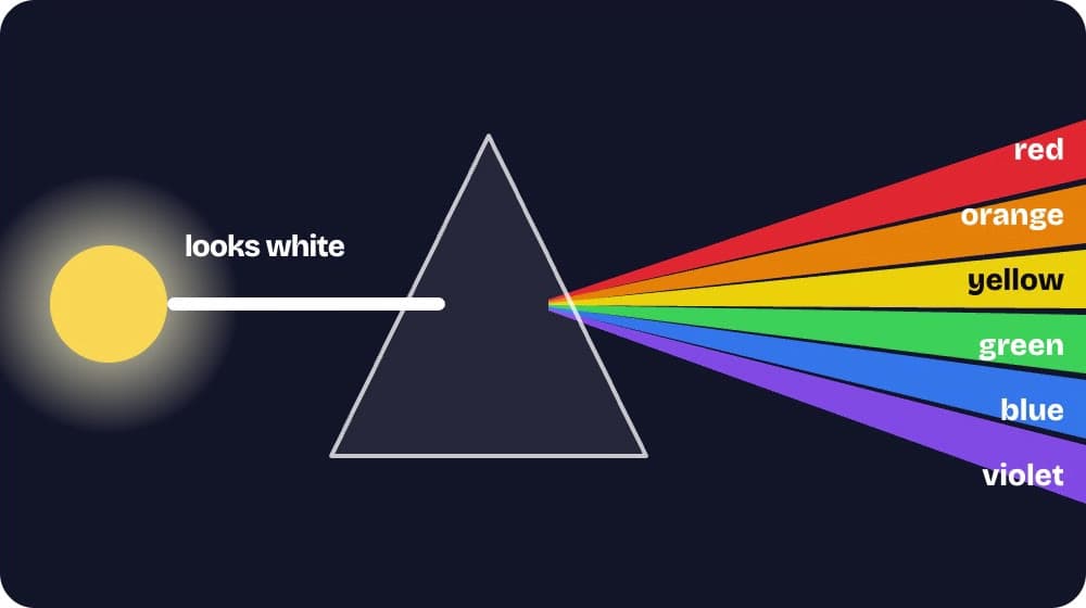A diagram of white sunlight splitting into colors through a prism